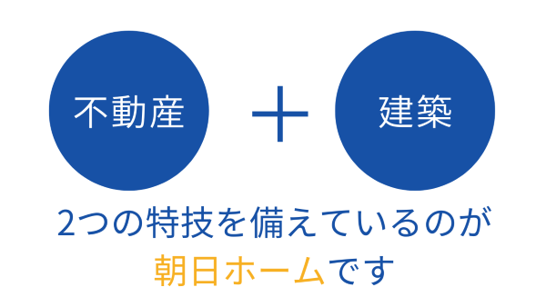 不動産+建築　2つの機能を備えているのが 朝日ホームです