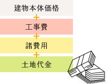 注文住宅に 必要な費用