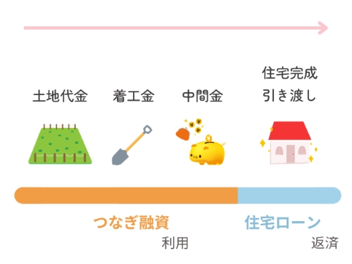 つなぎ融資と住宅ローン