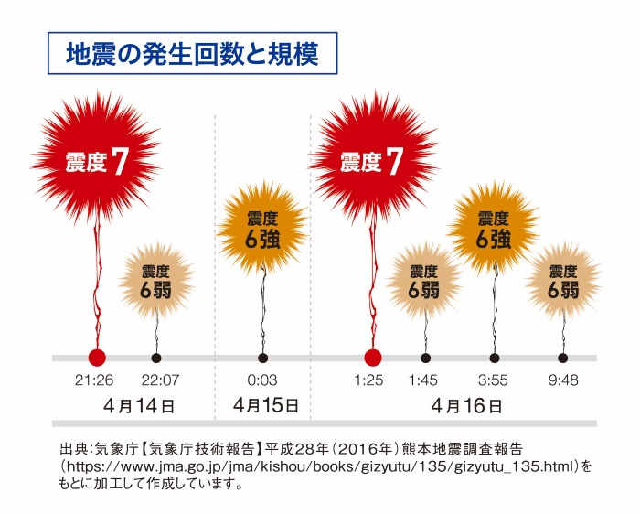 地震の発生回数と規模