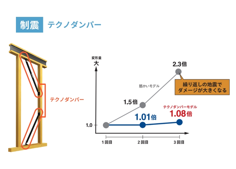 テクノダンパー