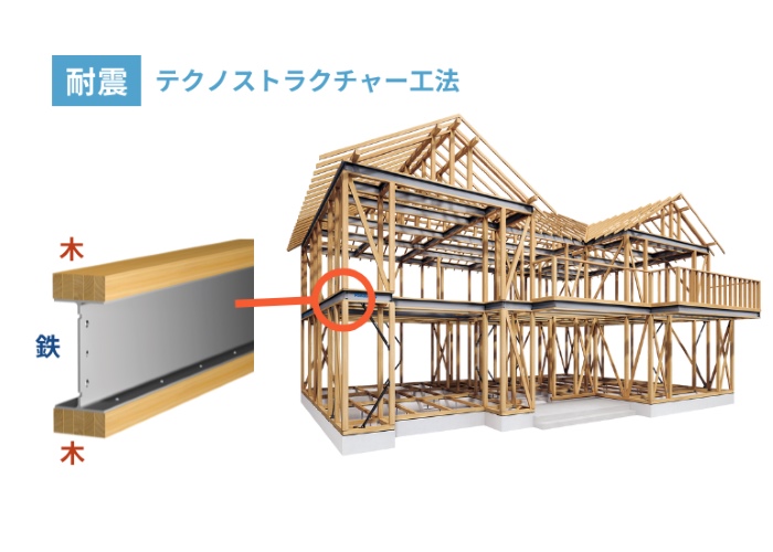 テクノストラクチャー工法